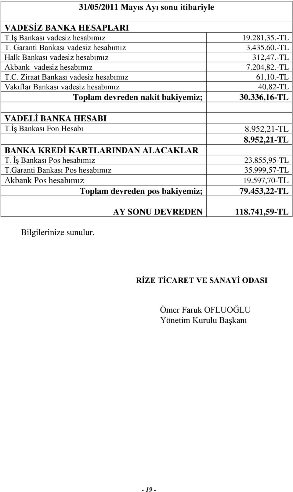 336,16-TL VADELİ BANKA HESABI T.İş Bankası Fon Hesabı 8.952,21-TL 8.952,21-TL BANKA KREDİ KARTLARINDAN ALACAKLAR T. İş Bankası Pos hesabımız 23.855,95-TL T.Garanti Bankası Pos hesabımız 35.