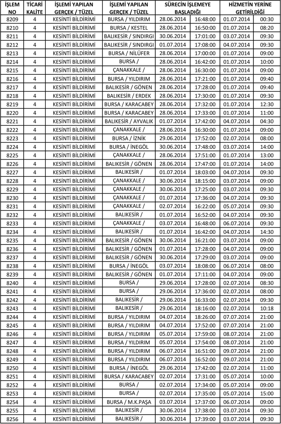 07.2014 17:08:00 04.07.2014 09:30 8213 4 KESİNTİ BİLDİRİMİ BURSA / NİLÜFER 28.06.2014 17:00:00 01.07.2014 09:00 8214 4 KESİNTİ BİLDİRİMİ BURSA / 28.06.2014 16:42:00 01.07.2014 10:00 8215 4 KESİNTİ BİLDİRİMİ BÜYÜKORHAN ÇANAKKALE / 28.