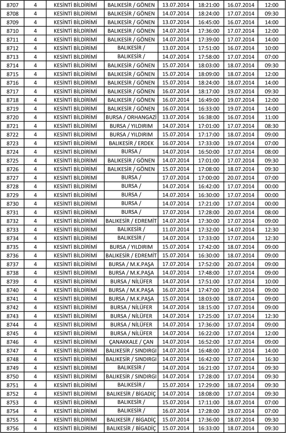 07.2014 17:51:00 16.07.2014 10:00 8713 4 KESİNTİ BİLDİRİMİ BALIKESİR BALIKESİR MERKEZ / 14.07.2014 17:58:00 17.07.2014 07:00 8714 4 KESİNTİ BİLDİRİMİ BALIKESİR / MERKEZ GÖNEN 15.07.2014 18:03:00 18.