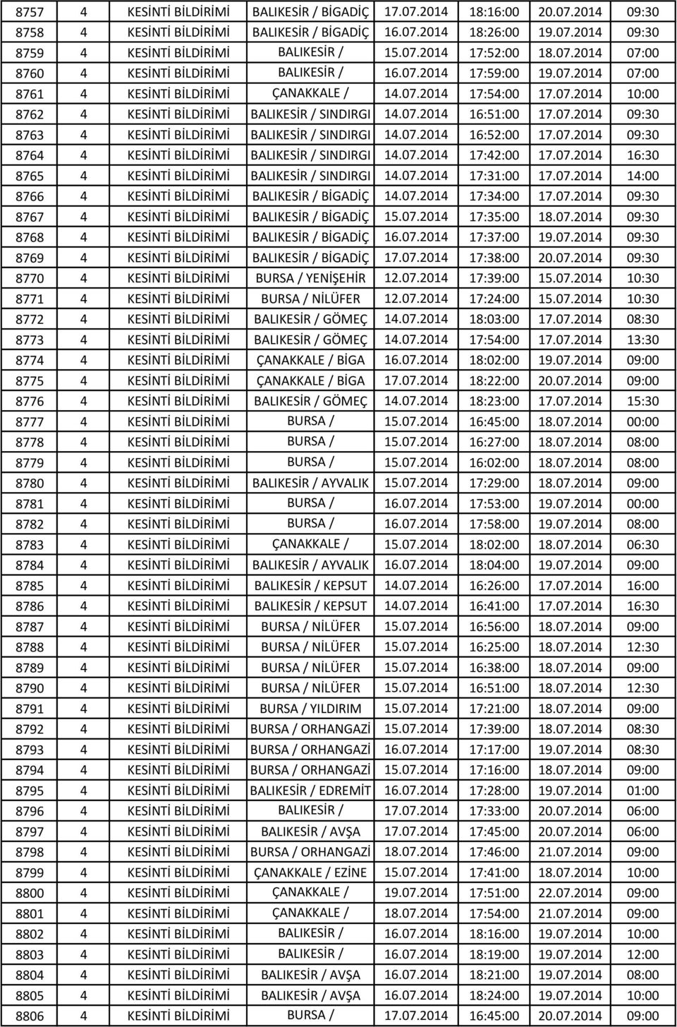 07.2014 10:00 8762 4 KESİNTİ BİLDİRİMİ BALIKESİR AYVACIK / SINDIRGI 14.07.2014 16:51:00 17.07.2014 09:30 8763 4 KESİNTİ BİLDİRİMİ BALIKESİR / SINDIRGI 14.07.2014 16:52:00 17.07.2014 09:30 8764 4 KESİNTİ BİLDİRİMİ BALIKESİR / SINDIRGI 14.