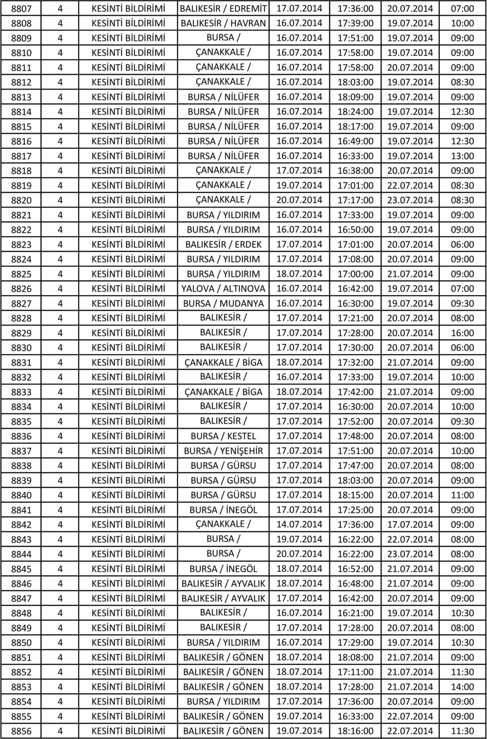 07.2014 18:03:00 19.07.2014 08:30 8813 4 KESİNTİ BİLDİRİMİ ÇANAKKALE BURSA / NİLÜFER MERKEZ 16.07.2014 18:09:00 19.07.2014 09:00 8814 4 KESİNTİ BİLDİRİMİ BURSA / NİLÜFER 16.07.2014 18:24:00 19.07.2014 12:30 8815 4 KESİNTİ BİLDİRİMİ BURSA / NİLÜFER 16.