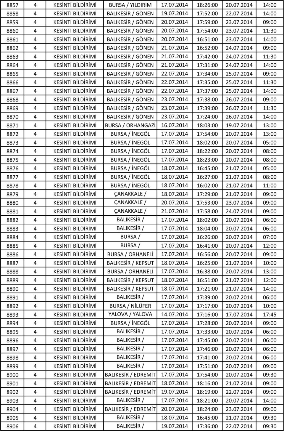 07.2014 16:52:00 24.07.2014 09:00 8863 4 KESİNTİ BİLDİRİMİ BALIKESİR / GÖNEN 21.07.2014 17:42:00 24.07.2014 11:30 8864 4 KESİNTİ BİLDİRİMİ BALIKESİR / GÖNEN 21.07.2014 17:31:00 24.07.2014 14:00 8865 4 KESİNTİ BİLDİRİMİ BALIKESİR / GÖNEN 22.