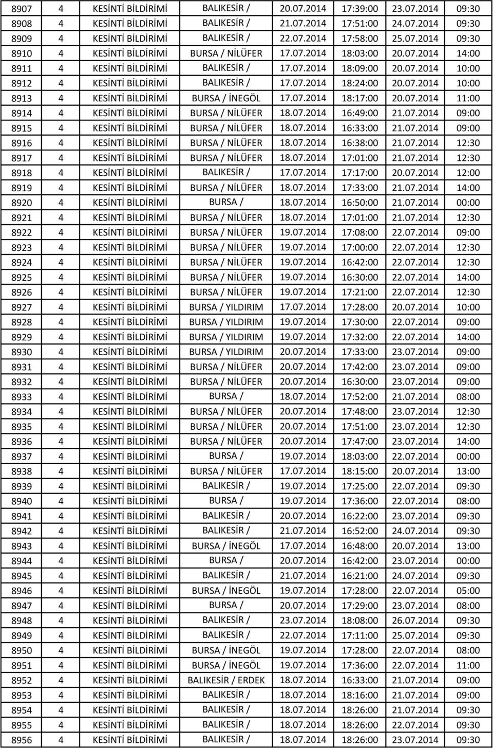 07.2014 18:24:00 20.07.2014 10:00 8913 4 KESİNTİ BİLDİRİMİ BURSA BANDIRMA / İNEGÖL 17.07.2014 18:17:00 20.07.2014 11:00 8914 4 KESİNTİ BİLDİRİMİ BURSA / NİLÜFER 18.07.2014 16:49:00 21.07.2014 09:00 8915 4 KESİNTİ BİLDİRİMİ BURSA / NİLÜFER 18.