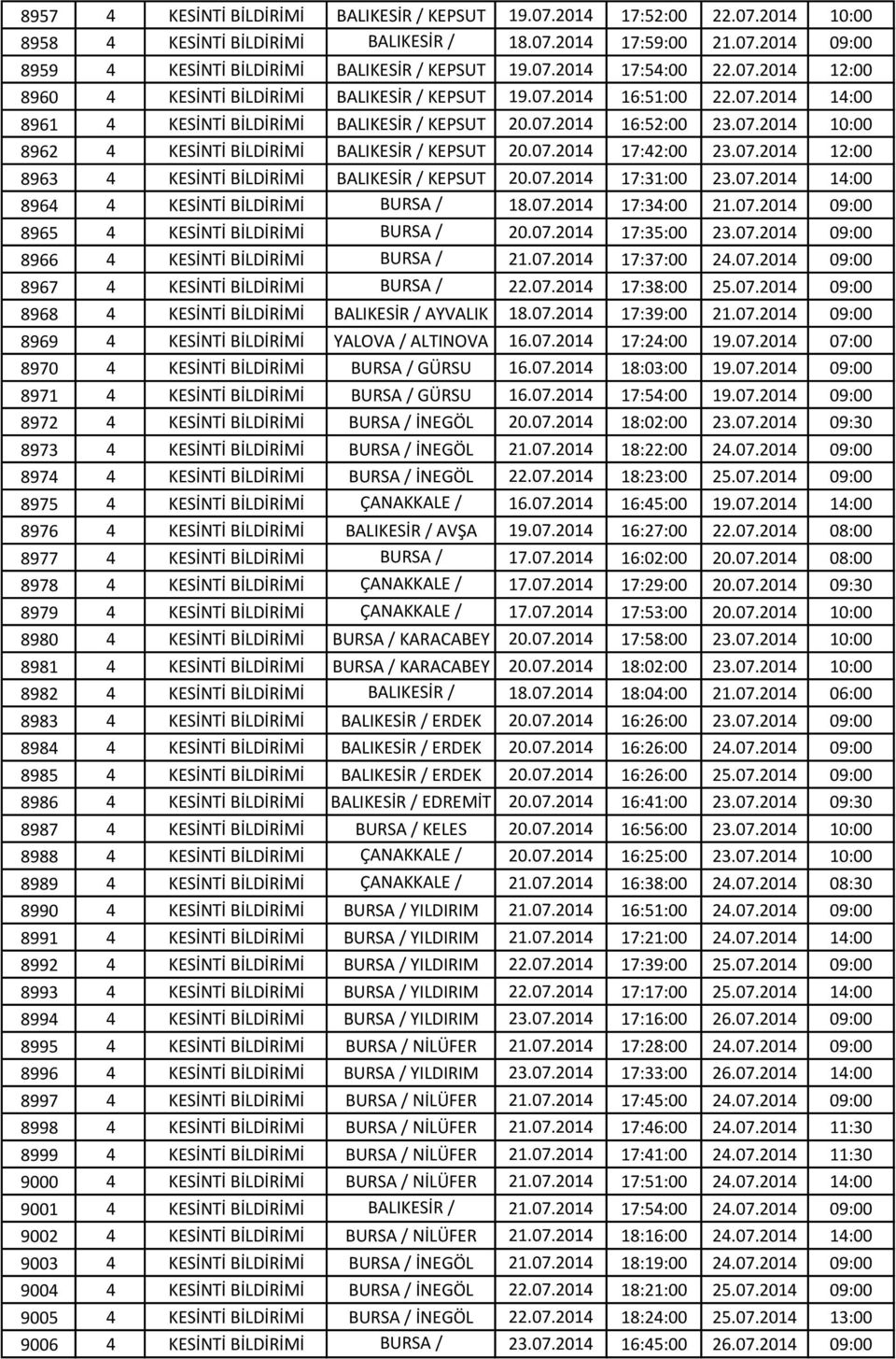 07.2014 17:42:00 23.07.2014 12:00 8963 4 KESİNTİ BİLDİRİMİ BALIKESİR / KEPSUT 20.07.2014 17:31:00 23.07.2014 14:00 8964 4 KESİNTİ BİLDİRİMİ BURSA / 18.07.2014 17:34:00 21.07.2014 09:00 8965 4 KESİNTİ BİLDİRİMİ BÜYÜKORHAN BURSA / 20.