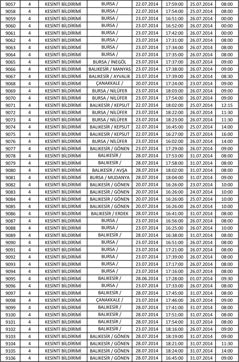 07.2014 17:31:00 26.07.2014 08:00 9063 4 KESİNTİ BİLDİRİMİ OSMANGAZİ BURSA / 23.07.2014 17:34:00 26.07.2014 08:00 9064 4 KESİNTİ BİLDİRİMİ OSMANGAZİ BURSA / 23.07.2014 17:35:00 26.07.2014 08:00 9065 4 KESİNTİ BİLDİRİMİ BURSA OSMANGAZİ / İNEGÖL 23.