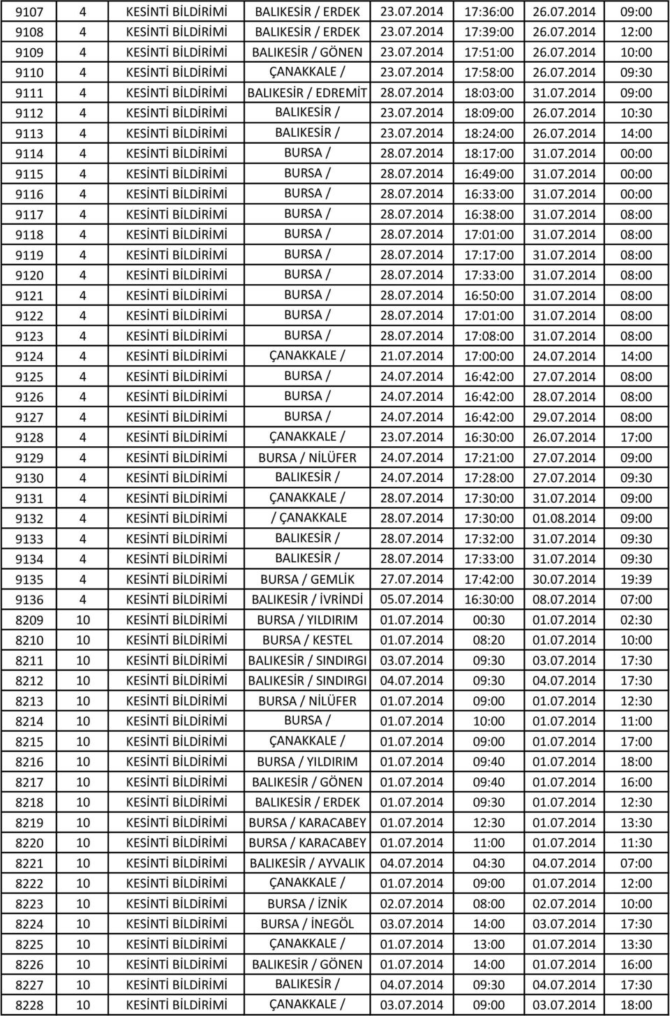 07.2014 18:09:00 26.07.2014 10:30 9113 4 KESİNTİ BİLDİRİMİ DURSUNBEY BALIKESİR / 23.07.2014 18:24:00 26.07.2014 14:00 9114 4 KESİNTİ BİLDİRİMİ DURSUNBEY BURSA / 28.07.2014 18:17:00 31.07.2014 00:00 9115 4 KESİNTİ BİLDİRİMİ OSMANGAZİ BURSA / 28.