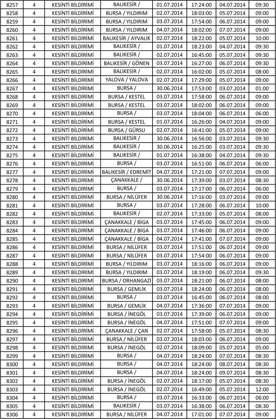 07.2014 18:23:00 04.07.2014 09:30 8263 4 KESİNTİ BİLDİRİMİ BALIKESİR BALIKESİR MERKEZ / 02.07.2014 16:45:00 05.07.2014 09:30 8264 4 KESİNTİ BİLDİRİMİ BALIKESİR / MERKEZ GÖNEN 03.07.2014 16:27:00 06.