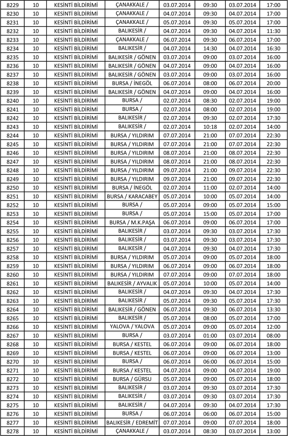 07.2014 14:30 04.07.2014 16:30 8235 10 KESİNTİ BİLDİRİMİ BALIKESİR / MERKEZ GÖNEN 03.07.2014 09:00 03.07.2014 16:00 8236 10 KESİNTİ BİLDİRİMİ BALIKESİR / GÖNEN 04.07.2014 09:00 04.07.2014 16:00 8237 10 KESİNTİ BİLDİRİMİ BALIKESİR / GÖNEN 03.