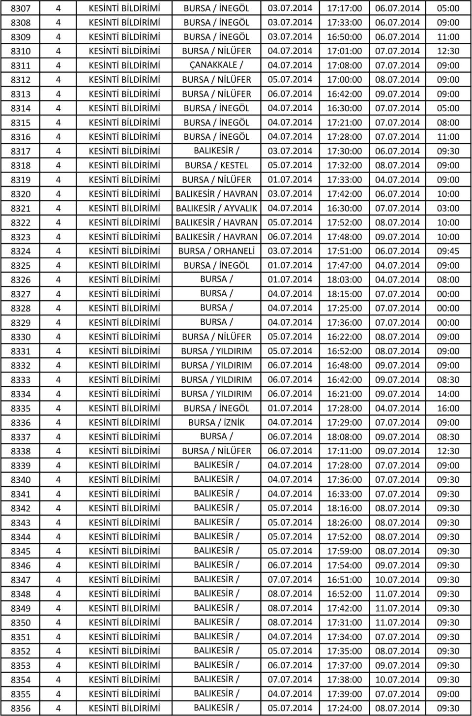 07.2014 17:00:00 08.07.2014 09:00 8313 4 KESİNTİ BİLDİRİMİ BURSA / NİLÜFER 06.07.2014 16:42:00 09.07.2014 09:00 8314 4 KESİNTİ BİLDİRİMİ BURSA / İNEGÖL 04.07.2014 16:30:00 07.07.2014 05:00 8315 4 KESİNTİ BİLDİRİMİ BURSA / İNEGÖL 04.