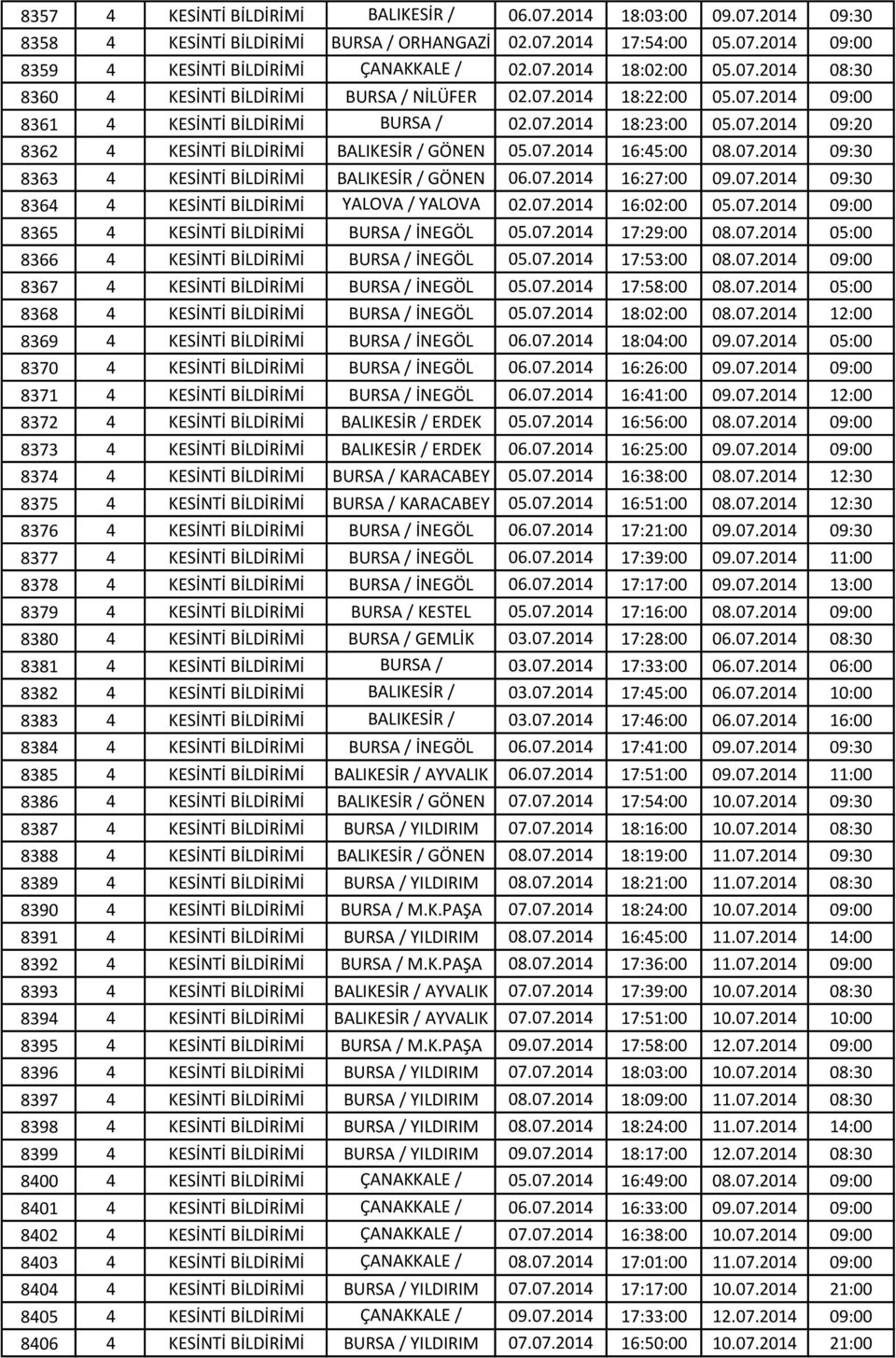 07.2014 16:45:00 08.07.2014 09:30 8363 4 KESİNTİ BİLDİRİMİ BALIKESİR / GÖNEN 06.07.2014 16:27:00 09.07.2014 09:30 8364 4 KESİNTİ BİLDİRİMİ YALOVA / YALOVA 02.07.2014 16:02:00 05.07.2014 09:00 8365 4 KESİNTİ BİLDİRİMİ BURSA MERKEZ / İNEGÖL 05.