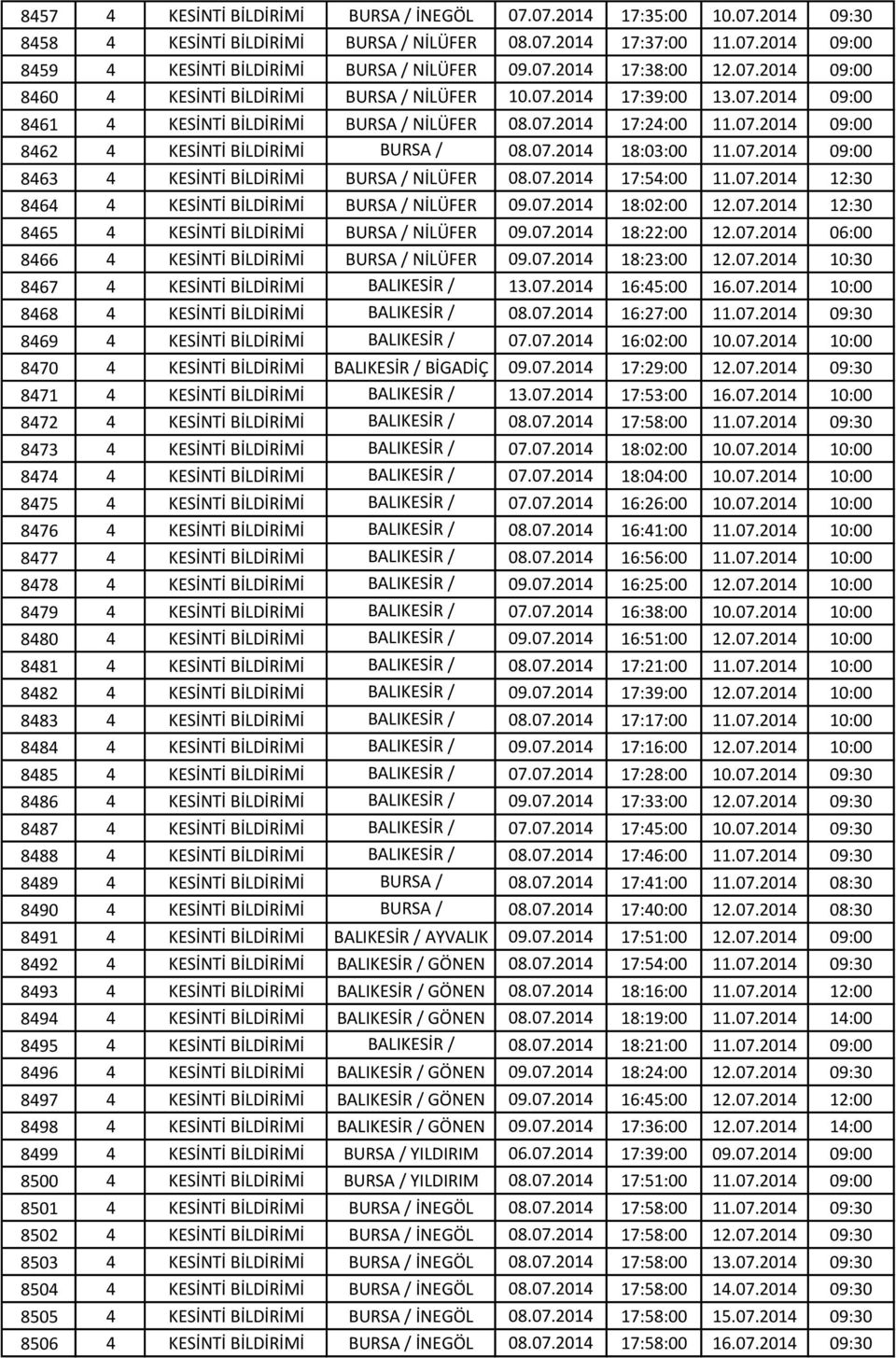 07.2014 18:03:00 11.07.2014 09:00 8463 4 KESİNTİ BİLDİRİMİ BURSA OSMANGAZİ / NİLÜFER 08.07.2014 17:54:00 11.07.2014 12:30 8464 4 KESİNTİ BİLDİRİMİ BURSA / NİLÜFER 09.07.2014 18:02:00 12.07.2014 12:30 8465 4 KESİNTİ BİLDİRİMİ BURSA / NİLÜFER 09.