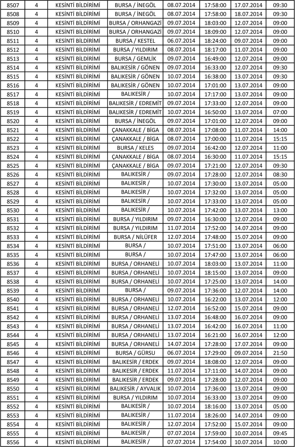 07.2014 18:17:00 11.07.2014 09:00 8513 4 KESİNTİ BİLDİRİMİ BURSA / GEMLİK 09.07.2014 16:49:00 12.07.2014 09:00 8514 4 KESİNTİ BİLDİRİMİ BALIKESİR / GÖNEN 09.07.2014 16:33:00 12.07.2014 09:30 8515 4 KESİNTİ BİLDİRİMİ BALIKESİR / GÖNEN 10.