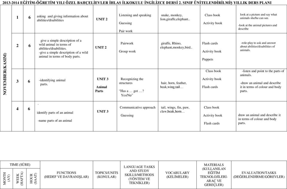 UNIT 2 Pairwork giraffe, Rhino, elephant,monkey,bird.. -role-play to ask and answer about abilities/disabilities of animals. -identifying animal parts. UNIT 3 Animal Parts structures Has a got?