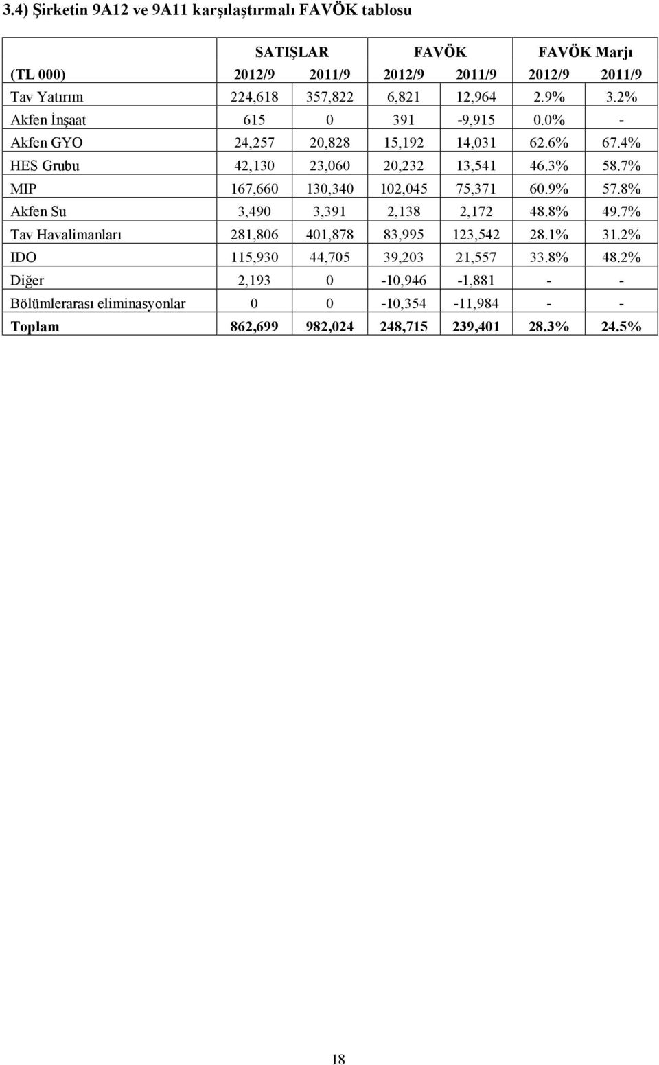 7% MIP 167,660 130,340 102,045 75,371 60.9% 57.8% Akfen Su 3,490 3,391 2,138 2,172 48.8% 49.7% Tav Havalimanları 281,806 401,878 83,995 123,542 28.1% 31.