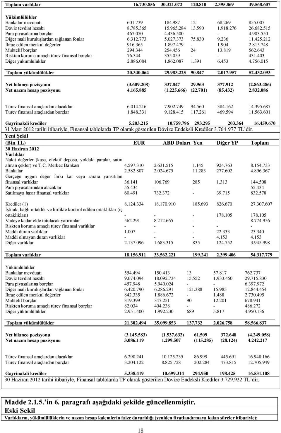815.748 Muhtelif borçlar 294.344 254.456 24 13.819 562.643 Riskten koruma amaçlı türev finansal borçlar 76.344 355.059 431.403 Diğer yükümlülükler 2.886.084 1.862.087 1.391 6.453 4.756.