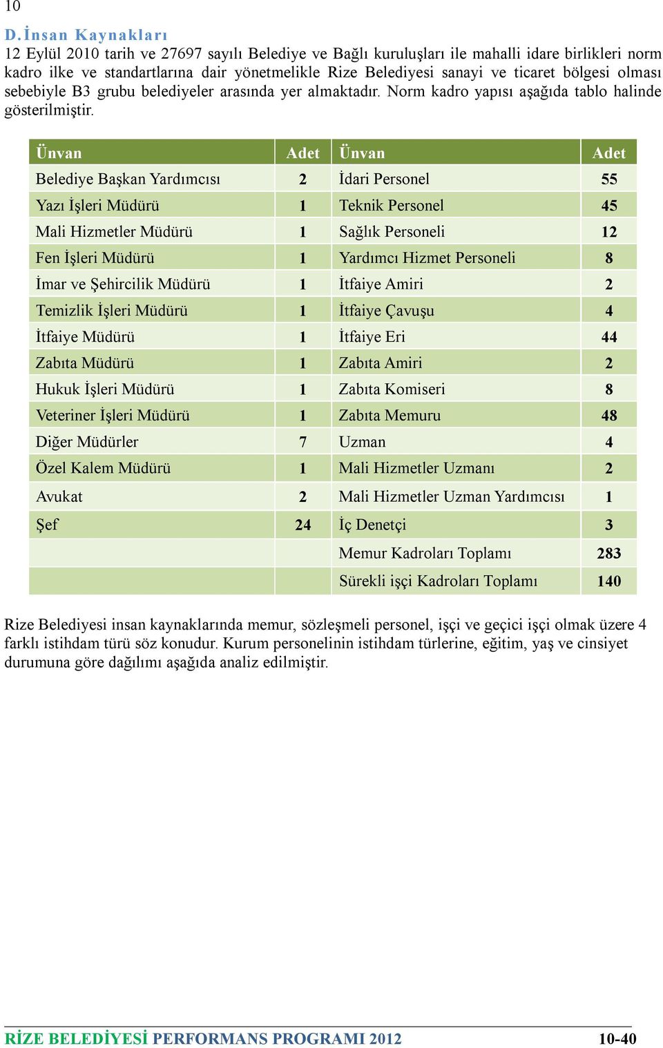 Ünvan Adet Ünvan Adet Belediye Başkan Yardımcısı 2 İdari Personel 55 Yazı İşleri Müdürü 1 Teknik Personel 45 Mali Hizmetler Müdürü 1 Sağlık Personeli 12 Fen İşleri Müdürü 1 Yardımcı Hizmet Personeli