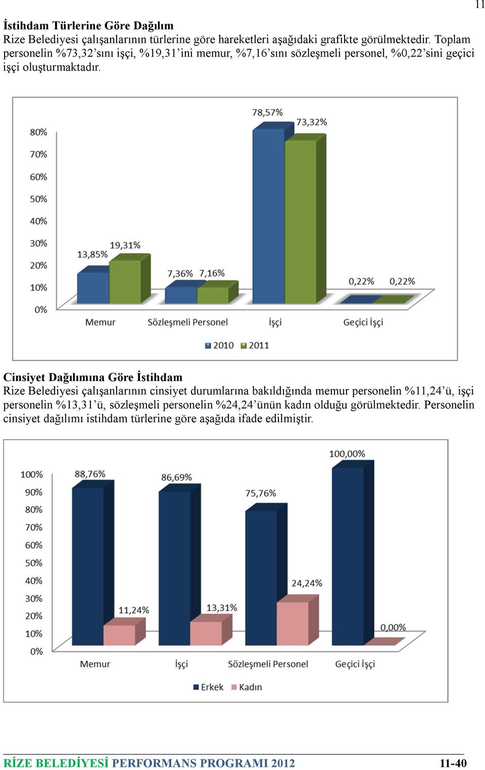11 Cinsiyet Dağılımına Göre İstihdam Rize Belediyesi çalışanlarının cinsiyet durumlarına bakıldığında memur personelin %11,24 ü, işçi personelin