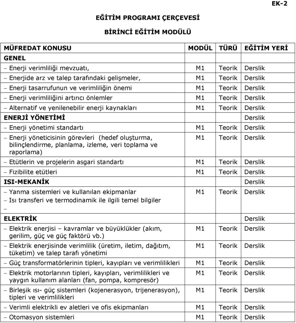 görevleri (hedef oluşturma, bilinçlendirme, planlama, izleme, veri toplama ve raporlama) M1 Teorik Etütlerin ve projelerin asgari standartı M1 Teorik Fizibilite etütleri M1 Teorik ISI-MEKANİK Yanma