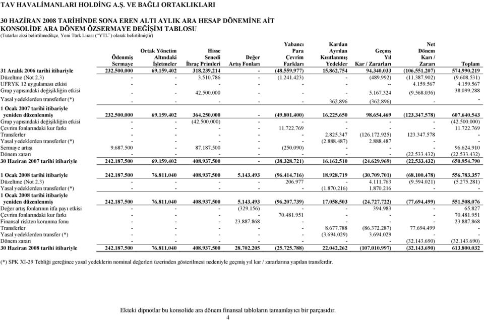 Kardan Ayrılan Kısıtlanmış Yedekler Geçmş Yıl Kar / Zararları Ödenmiş Sermaye Değer Artış Fonları Toplam 2006 tarihi itibariyle 232.500.000 69.159.402 318.239.214 - (48.559.977) 15.862.754 94.340.