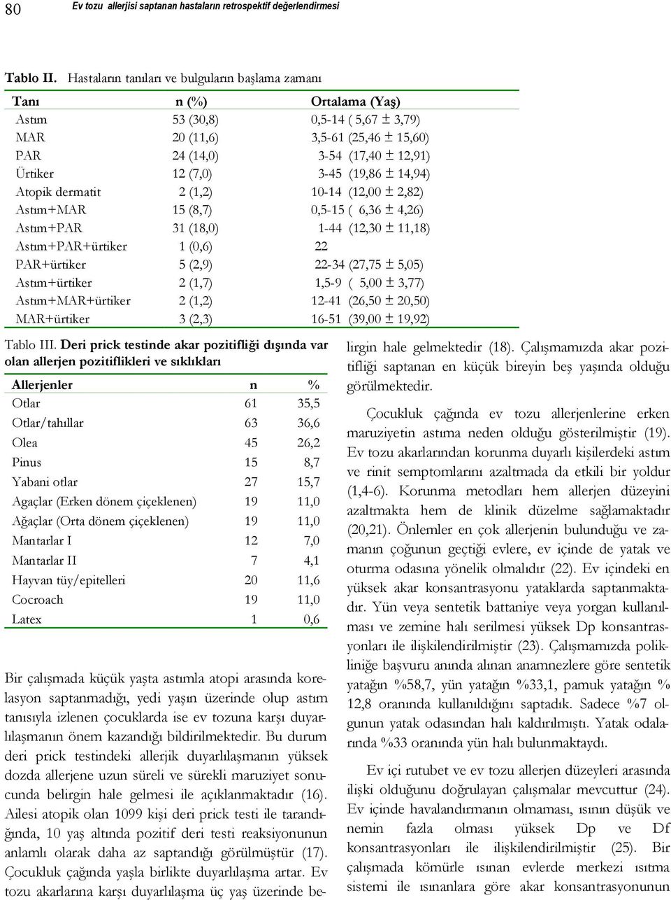 (7,0) 3-45 (19,86 ± 14,94) Atopik dermatit 2 (1,2) 10-14 (12,00 ± 2,82) Astım+MAR 15 (8,7) 0,5-15 ( 6,36 ± 4,26) Astım+PAR 31 (18,0) 1-44 (12,30 ± 11,18) Astım+PAR+ürtiker 1 (0,6) 22 PAR+ürtiker 5