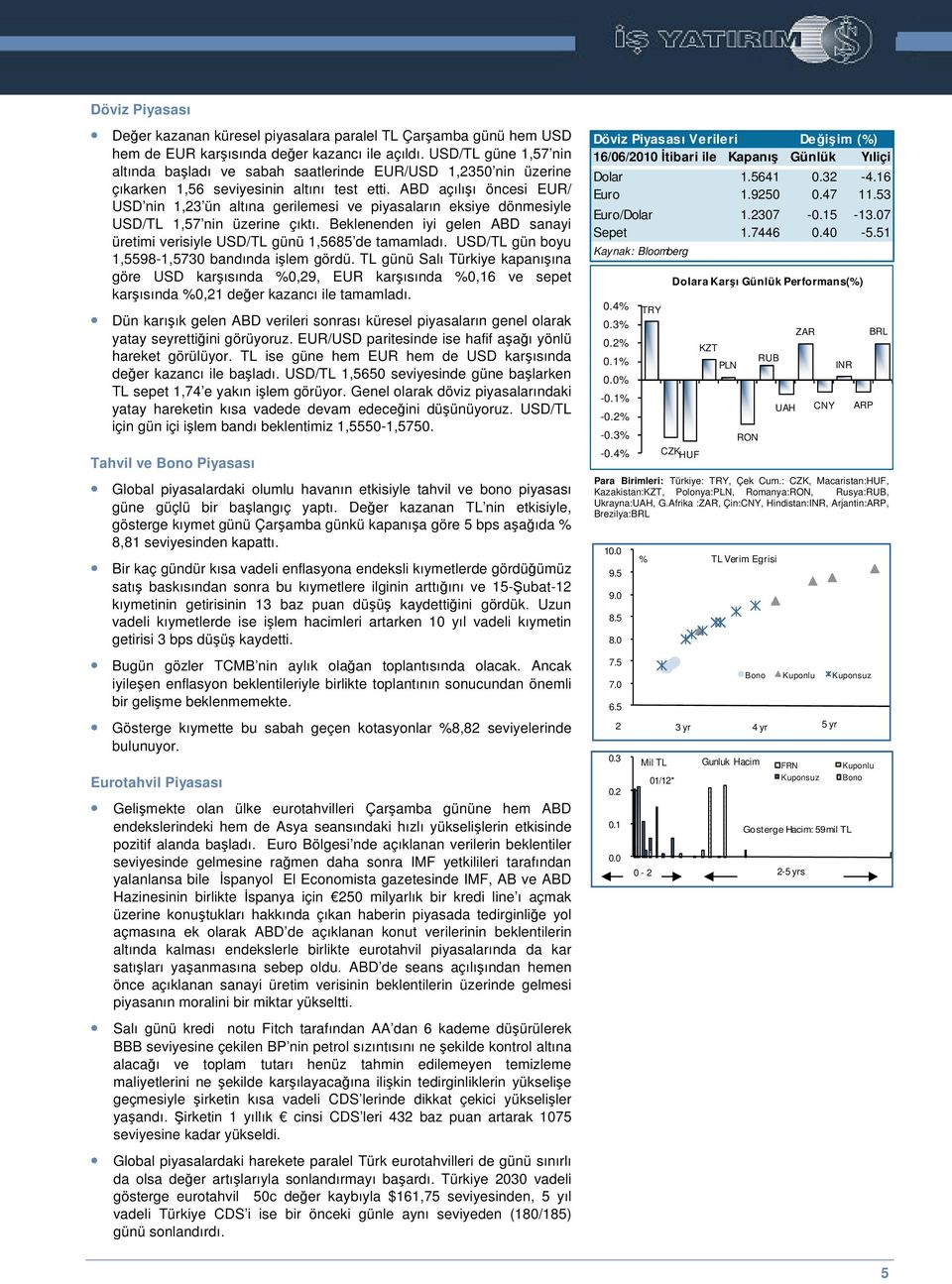 ABD açılıı öncesi EUR/ USD nin 1,23 ün altına gerilemesi ve piyasaların eksiye dönmesiyle USD/TL 1,57 nin üzerine çıktı.