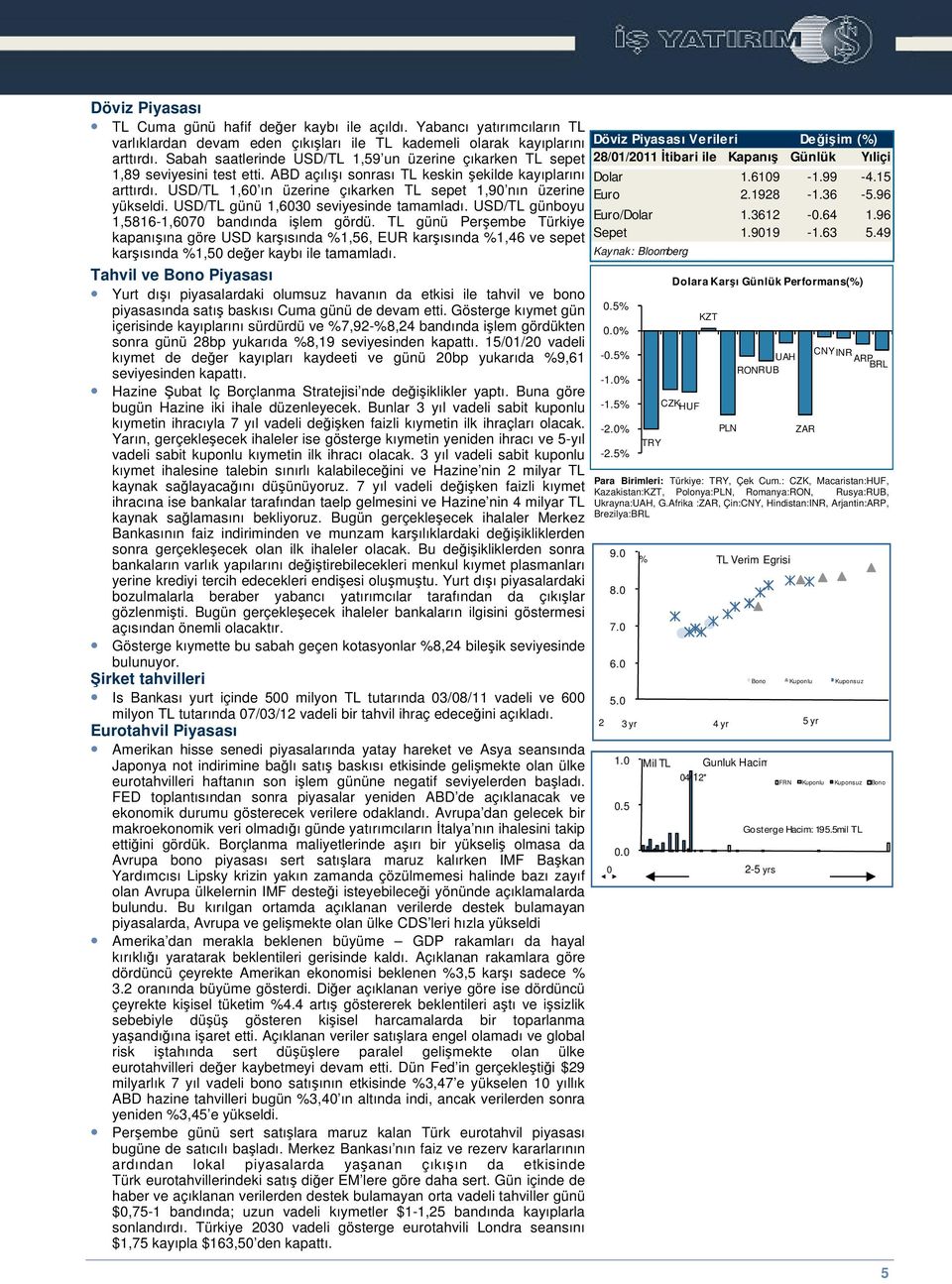 USD/TL 1,60 ın üzerine çıkarken TL sepet 1,90 nın üzerine yükseldi. USD/TL günü 1,6030 seviyesinde tamamladı. USD/TL günboyu 1,5816-1,6070 bandında ilem gördü.