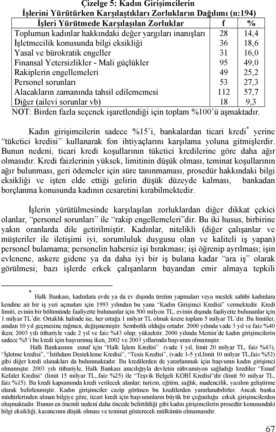 sorunlar vb) 28 36 31 95 49 53 112 18 14,4 18,6 16,0 49,0 25,2 27,3 57,7 9,3 NOT: Birden fazla seçenek i$aretlendi*i için toplam %100 ü a$maktadr.