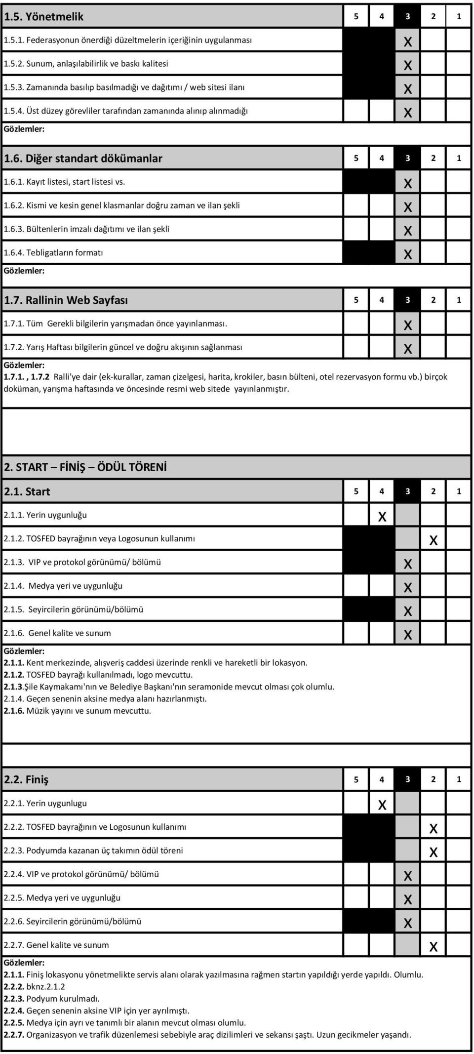 6.3. Bültenlerin imzalı dağıtımı ve ilan şekli 1.6.4. Tebligatların formatı 1.7. Rallinin Web Sayfası 5 4 3 2 1 1.7.1. Tüm Gerekli bilgilerin yarışmadan önce yayınlanması. 1.7.2. Yarış Haftası bilgilerin güncel ve doğru akışının sağlanması 1.