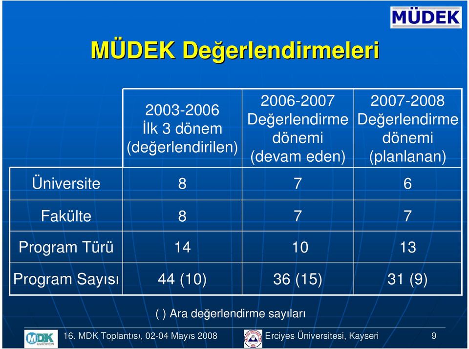 7 6 Fakülte 8 7 7 Prgram Türü 14 10 13 Prgram Sayısı 44 (10) 36 (15) 31 (9) ( ) Ara