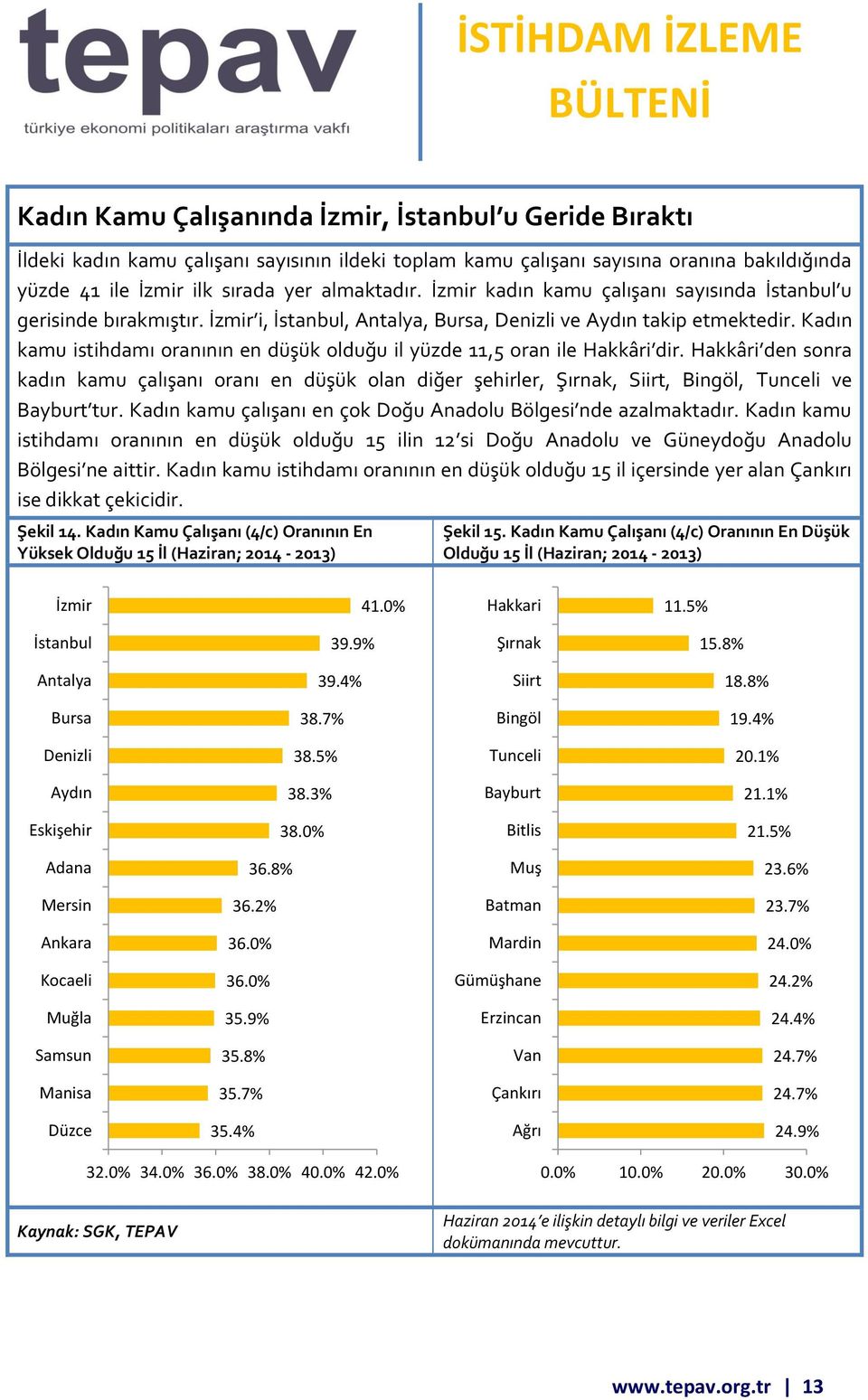 Kadın kamu istihdamı oranının en düşük olduğu il yüzde 11,5 oran ile Hakkâri dir. Hakkâri den sonra kadın kamu çalışanı oranı en düşük olan diğer şehirler, Şırnak, Siirt,, Tunceli ve Bayburt tur.