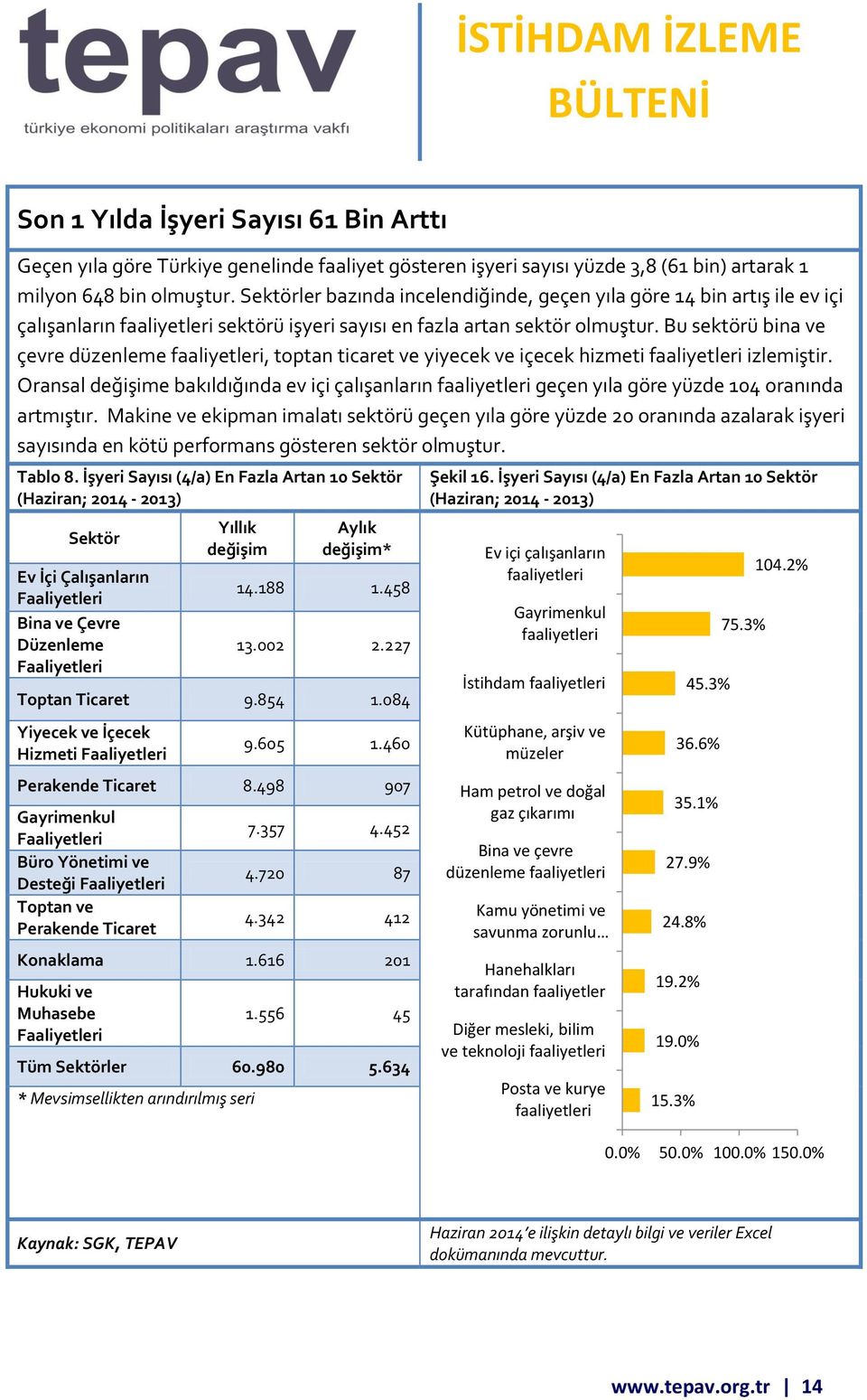 Bu sektörü bina ve çevre düzenleme, toptan ticaret ve yiyecek ve içecek hizmeti izlemiştir. Oransal e bakıldığında ev içi çalışanların geçen yıla göre yüzde 104 oranında artmıştır.