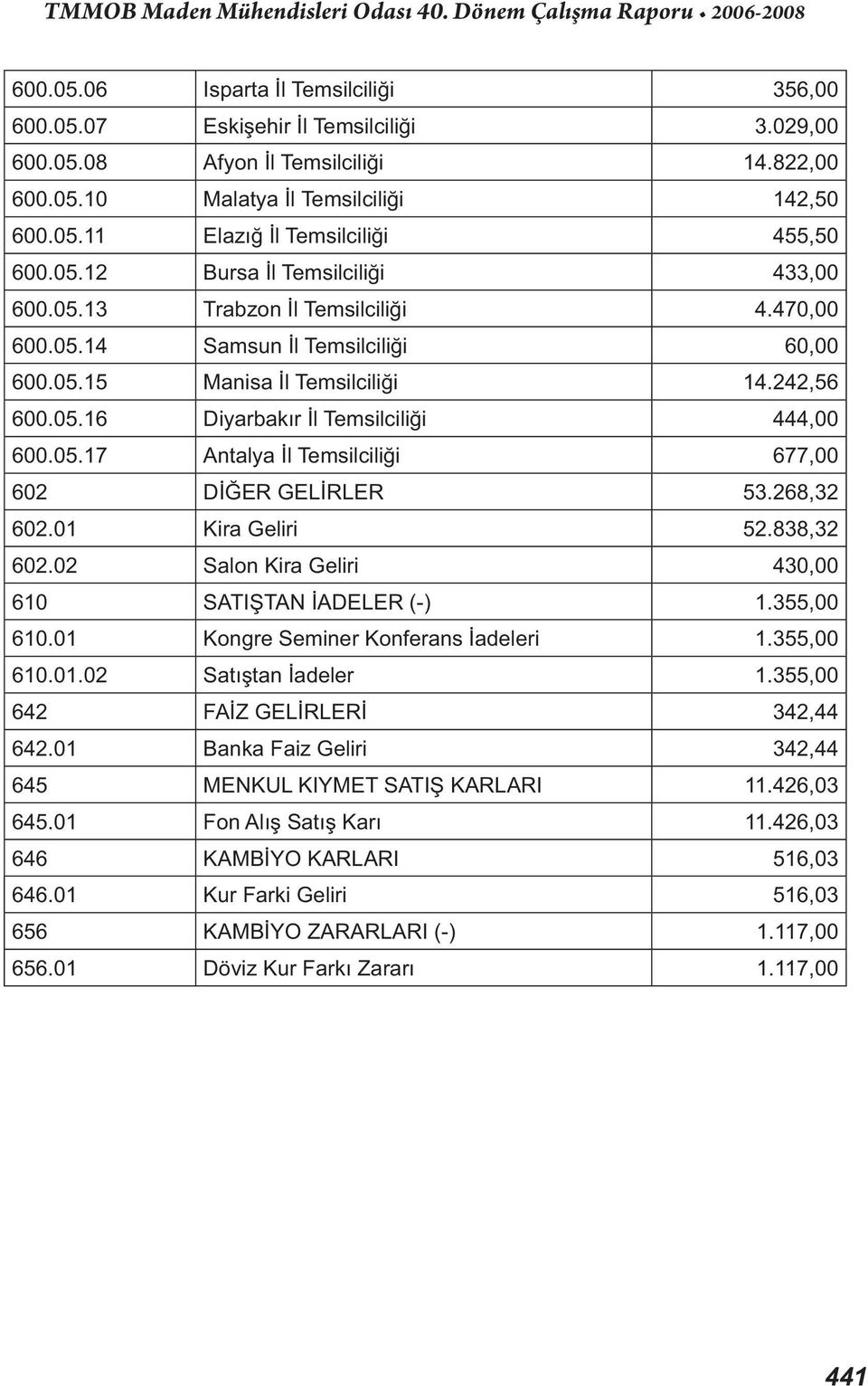 05.17 Antalya İl Temsilciliği 677,00 602 DİĞER GELİRLER 53.268,32 602.01 Kira Geliri 52.838,32 602.02 Salon Kira Geliri 430,00 610 SATIŞTAN İADELER (-) 1.355,00 610.