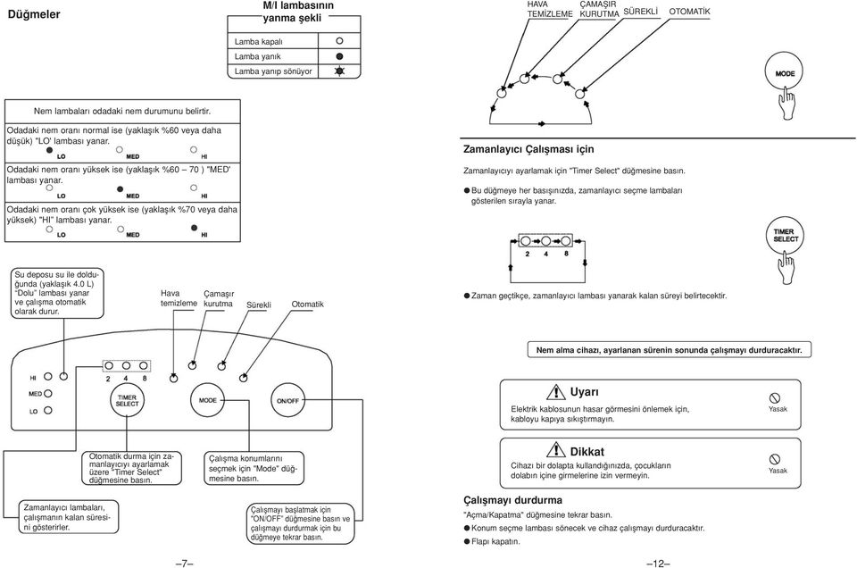 Odadaki nem oran çok yüksek ise (yaklafl k %70 veya daha yüksek) "HI lambas yanar. Zamanlay c y ayarlamak için "Timer Select" dü mesine bas n.