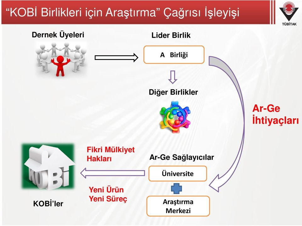 İhtiyaçları Fikri Mülkiyet Hakları Ar-Ge Sağlayıcılar