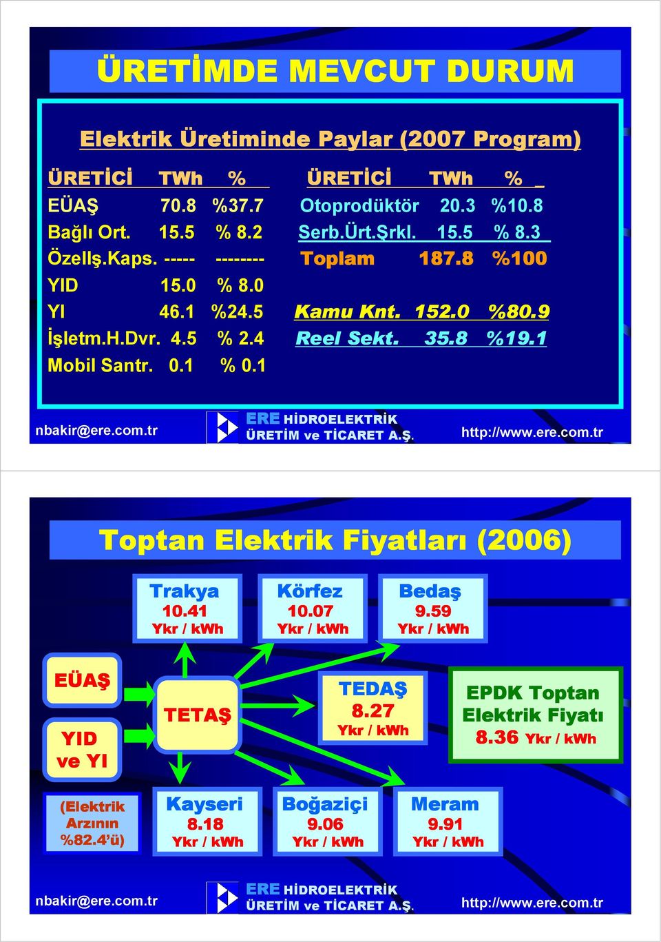 152.0 %80.9 Đşletm.H.Dvr. 4.5 % 2.4 Reel Sekt. 35.8 %19.1 Mobil Santr. 0.1 % 0.1 Toptan Elektrik Fiyatları (2006) Trakya 10.41 Körfez 10.