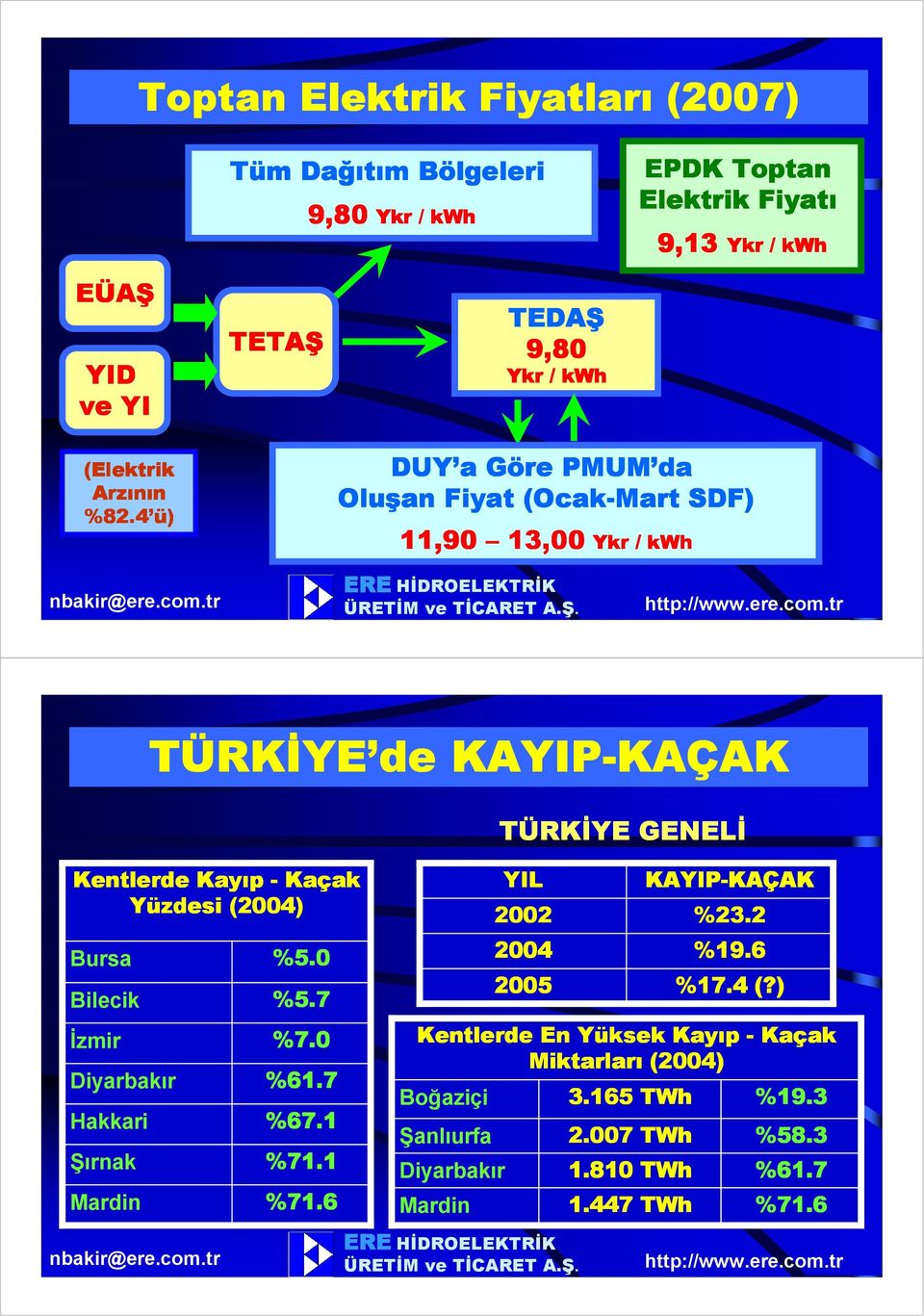 Kaçak Yüzdesi (2004) YIL 2002 KAYIP-KAÇAK KAÇAK %23.2 Bursa %5.0 2004 %19.6 Bilecik %5.7 2005 %17.4 (?) Đzmir %7.