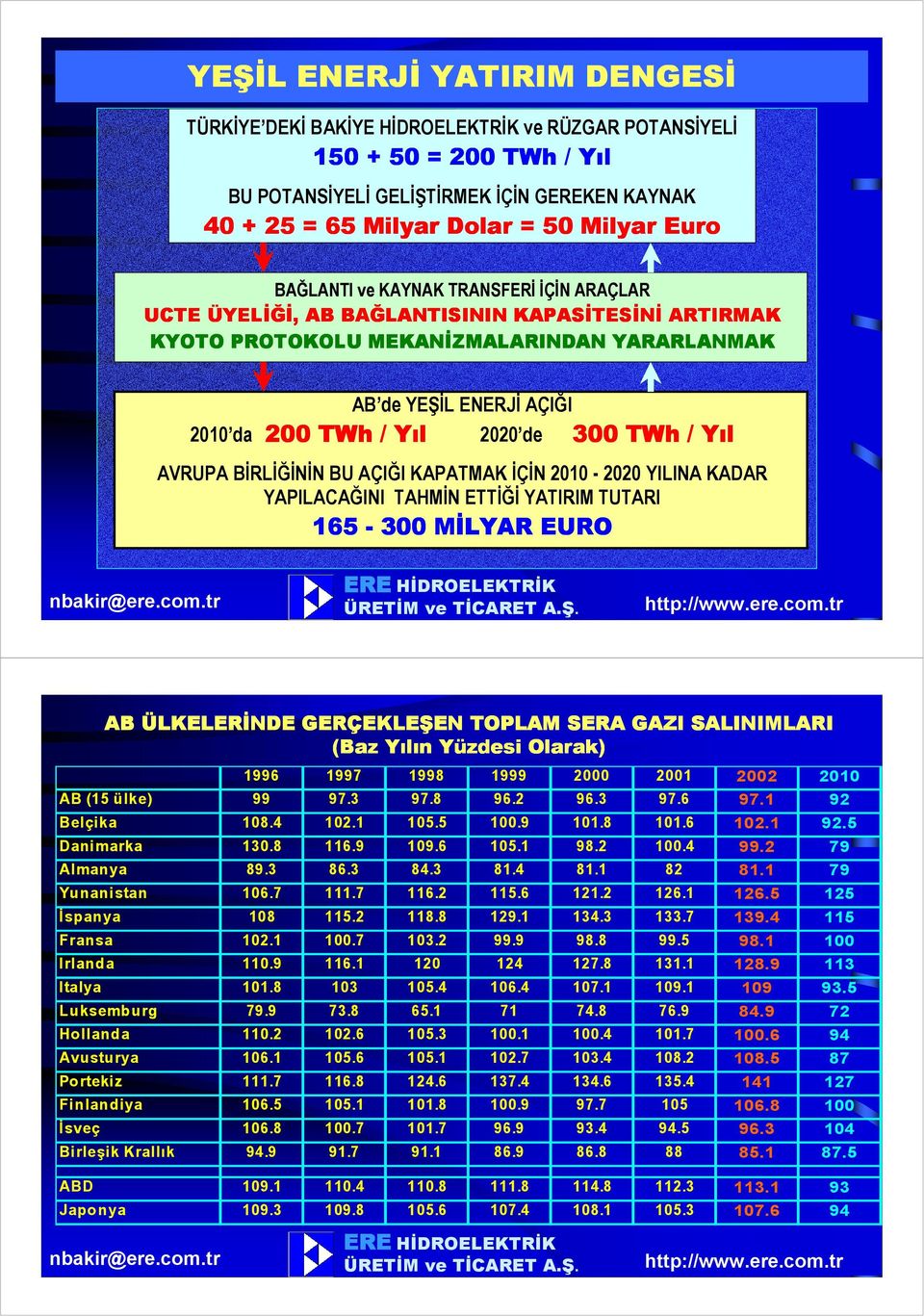 TWh / Yıl AVRUPA BĐRLĐĞĐNĐN BU AÇIĞI KAPATMAK ĐÇĐN 2010-2020 YILINA KADAR YAPILACAĞINI TAHMĐN ETTĐĞĐ YATIRIM TUTARI 165-300 MĐLYAR EURO AB ÜLKELERĐNDE GERÇEKLEŞEN TOPLAM SERA GAZI SALINIMLARI (Baz