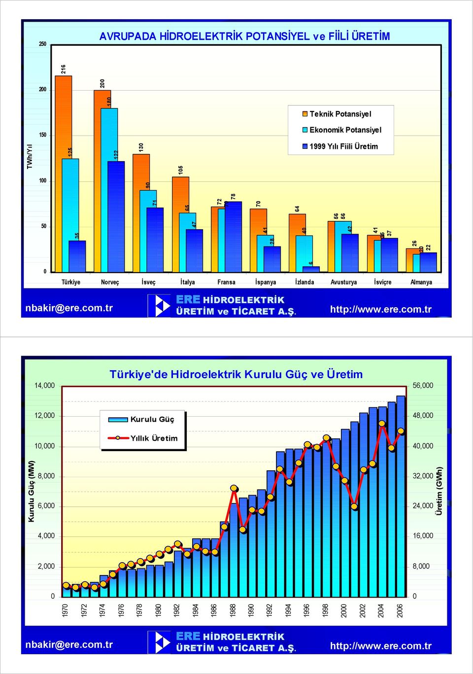 Đsviçre Almanya 6 14,000 Türkiye'de Hidroelektrik Kurulu Güç ve Üretim 56,000 12,000 10,000 Kurulu Güç Yıllık Üretim 48,000 40,000 Kurulu Güç (MW)