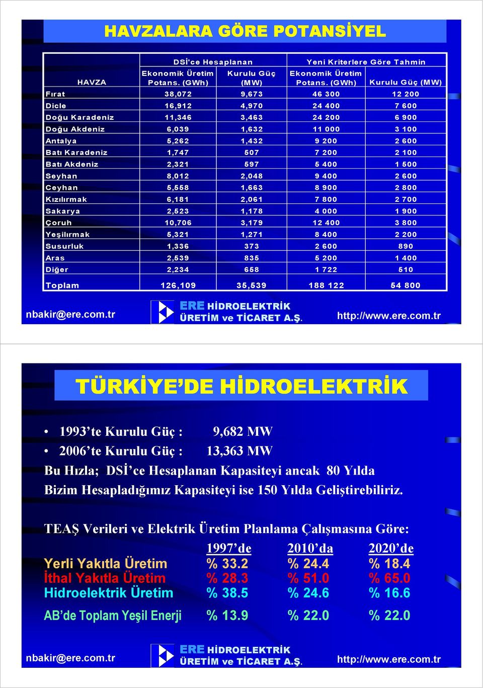 Batı Karadeniz 1,747 507 7 200 2 100 Batı Akdeniz 2,321 597 5 400 1 500 Seyhan 8,012 2,048 9 400 2 600 Ceyhan 5,558 1,663 8 900 2 800 Kızılırmak 6,181 2,061 7 800 2 700 Sakarya 2,523 1,178 4 000 1