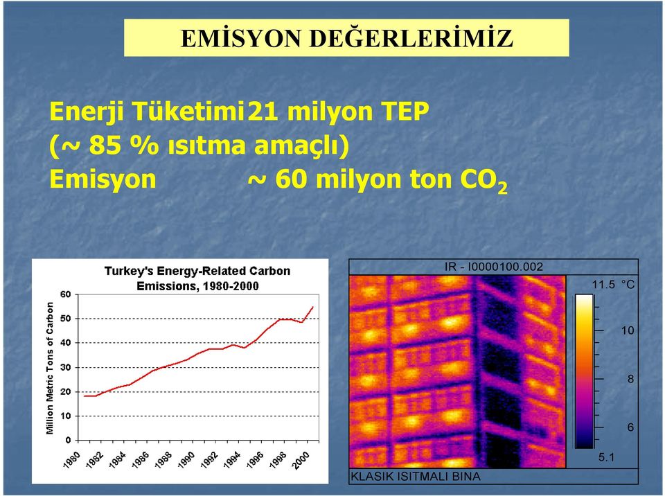 Emisyon ~ 60 milyon ton CO 2 IR -