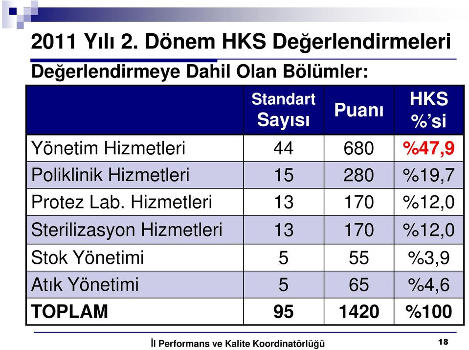 Sayısı Puanı HKS % si Yönetim Hizmetleri 44 680 %47,9 Poliklinik Hizmetleri 15