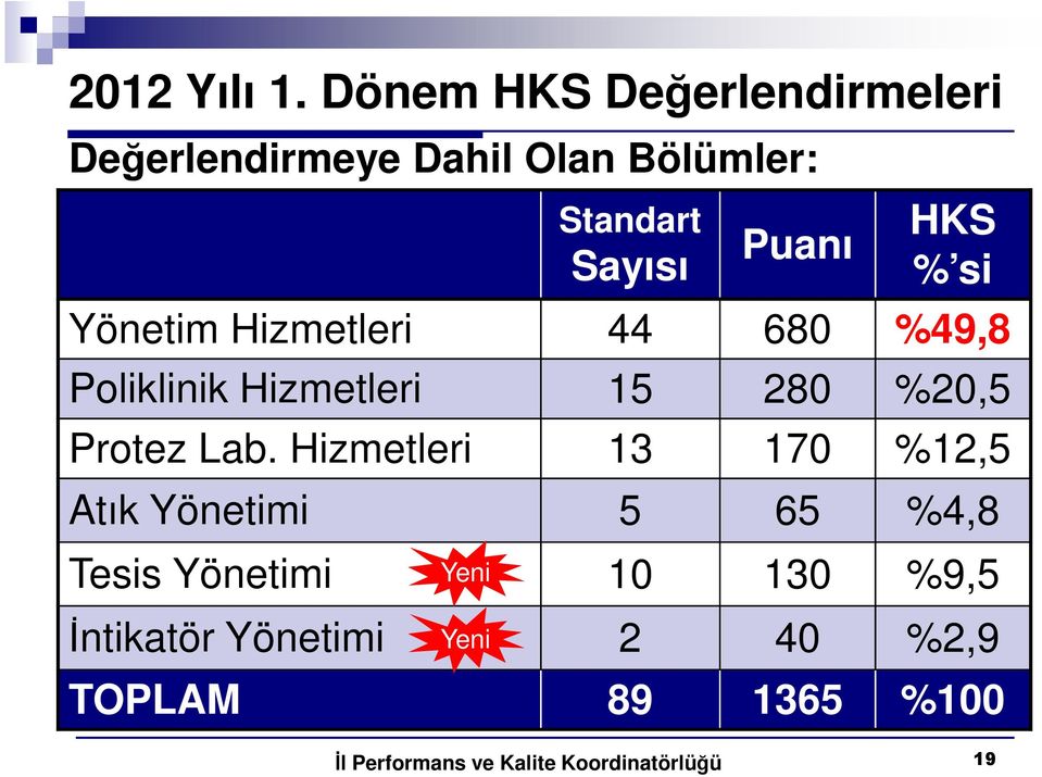 Puanı HKS % si Yönetim Hizmetleri 44 680 %49,8 Poliklinik Hizmetleri 15 280
