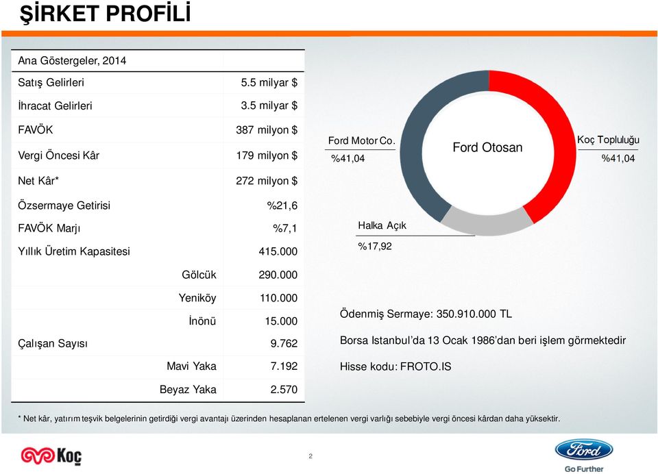 %41,04 Ford Otosan Koç Topluluğu %41,04 %21,6 FAVÖK Marjı Halka Açık %7,1 Yıllık Üretim Kapasitesi %17,92 415.000 Gölcük 290.000 Yeniköy 110.000 İnönü 15.