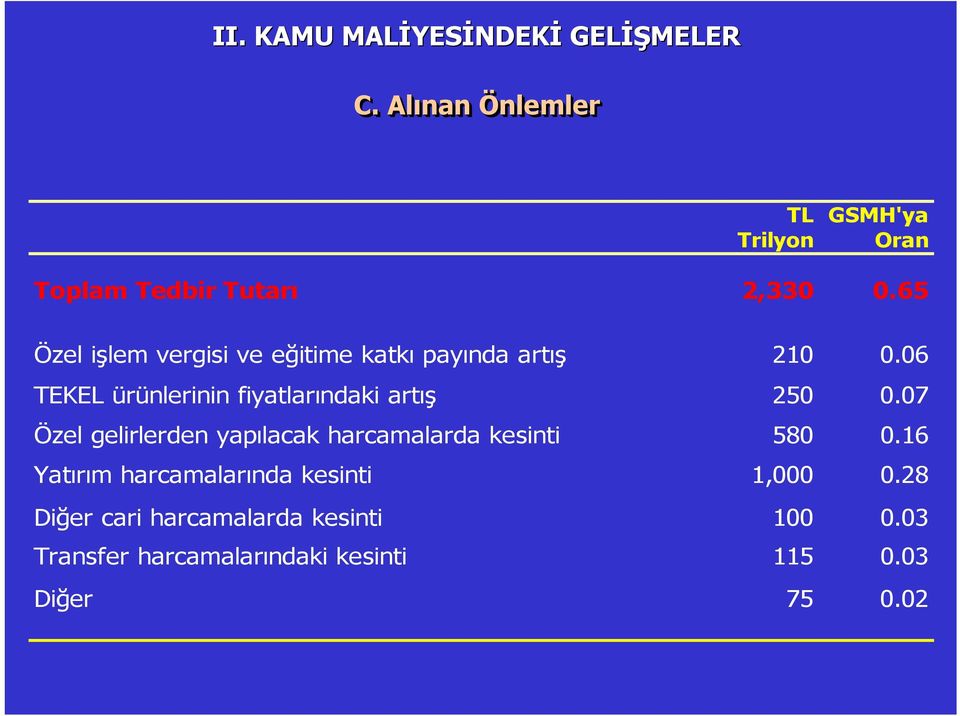 65 Özel işlem vergisi ve eğitime katkı payında artış 210 0.