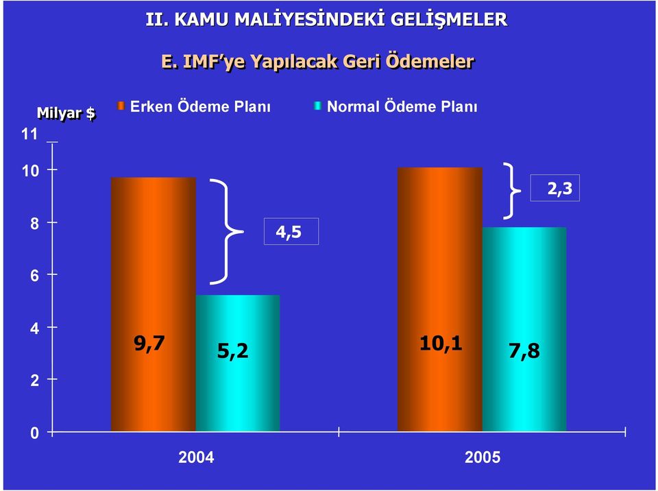 11 Erken Ödeme Planı Normal Ödeme Planı