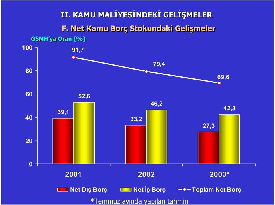 Net Kamu Borç Stokundaki Gelişmeler 80 79,4 69,6 60 40 39,1