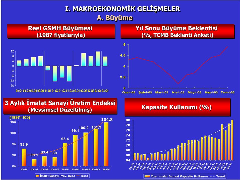 5 3 Oca-I-03 Şub-I-03 Mar-I-03 Nis-I-03 May-I-03 Haz-I-03 Tem-I-03 3 Aylık İmalat Sanayi Üretim Endeksi (Mevsimsel Düzeltilmiş) Kapasite Kullanımı (%) (1997=100) 105 100 95 90 85 92.9 88.1 89.4 89 95.