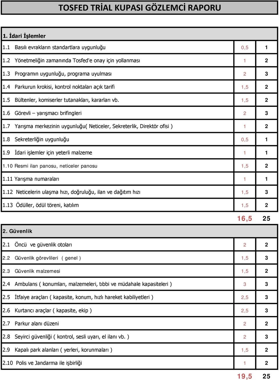 7 Yarışma merkezinin uygunluğu( Neticeler, Sekreterlik, Direktör ofisi ) 1 2 1.8 Sekreterliğin uygunluğu 0,5 1 1.9 İdari işlemler için yeterli malzeme 1 1 1.