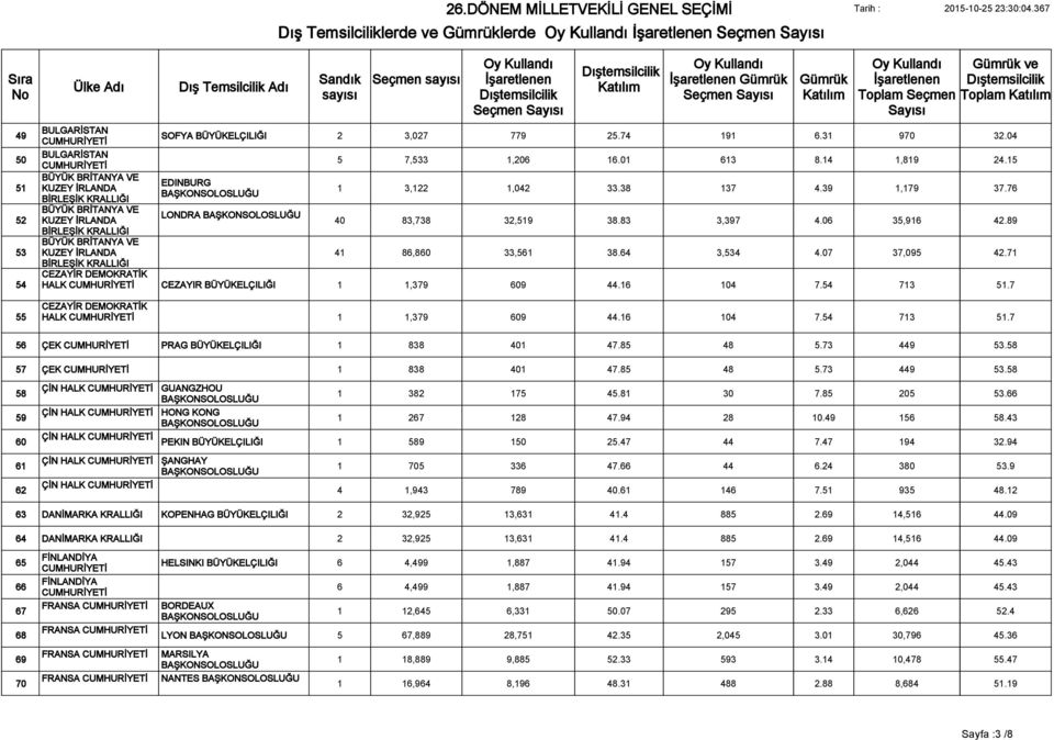15 1 3,122 1,042 33.38 137 4.39 1,179 37.76 40 83,738 32,519 38.83 3,397 4.06 35,916 42.89 41 86,860 33,561 38.64 3,534 4.07 37,095 42.71 HALK CEZAYIR BÜYÜKELÇILIĞI 1 1,379 609 44.16 104 7.54 713 51.
