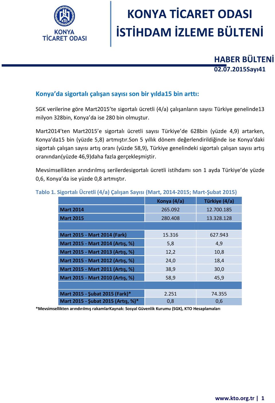 bin olmuştur. Mart2014 ten Mart2015 e sigortalı ücretli sayısı Türkiye de 628bin (yüzde 4,9) artarken, Konya da15 bin (yüzde 5,8) artmıştır.